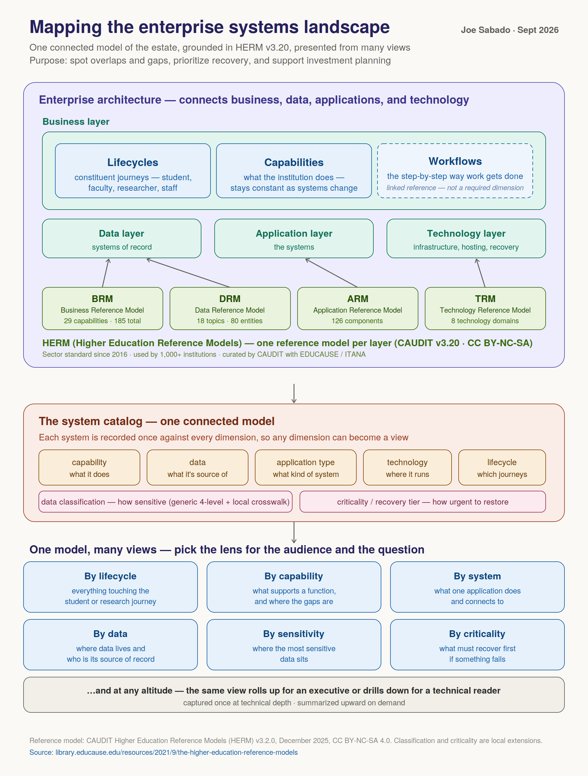 Mapping the enterprise systems landscape: HERM's four reference models support the business, data, application, and technology layers; the system catalog records each system once against every dimension; and six views present the model for different audiences.