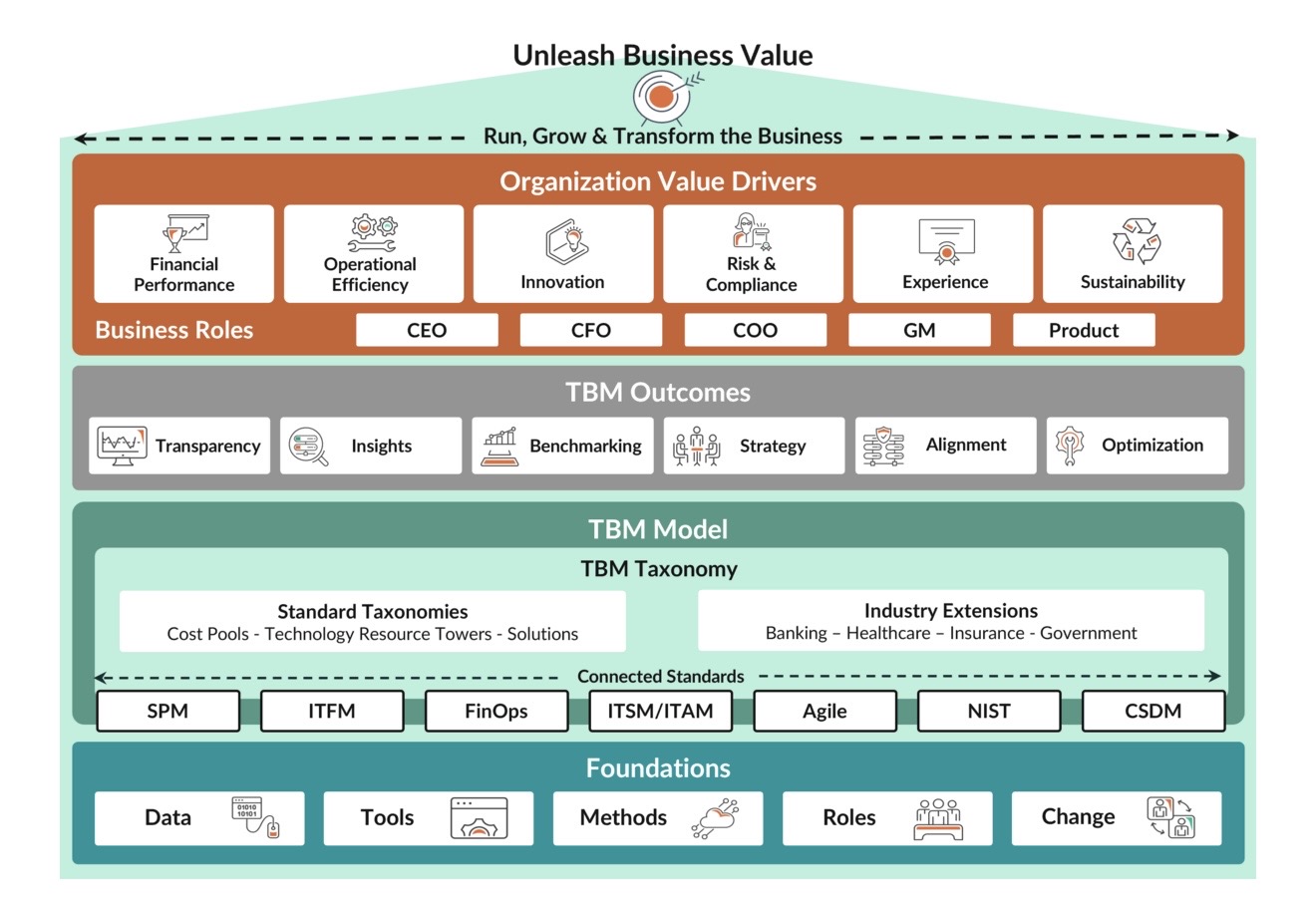 The TBM Council framework: Unleash Business Value at the apex, then Organization Value Drivers and Business Roles, TBM Outcomes, the TBM Model with its taxonomy and connected standards, and Foundations at the base.